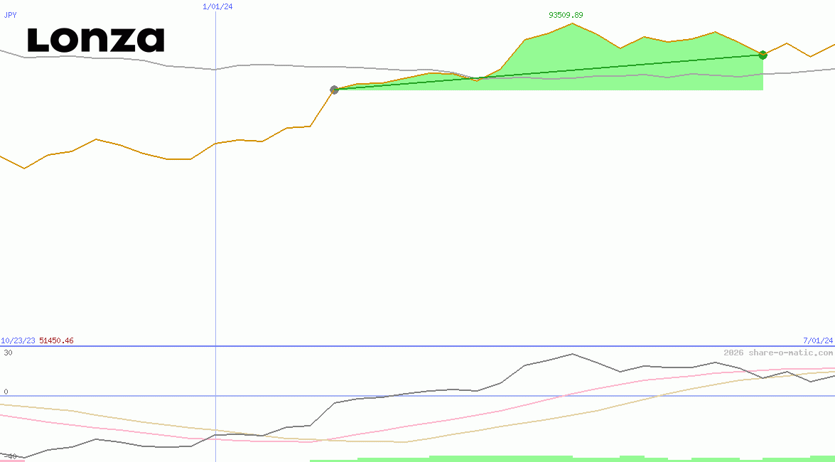 Lonza Group AG