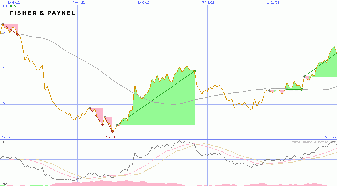 Fisher & Paykel Healthcare Corp Ltd