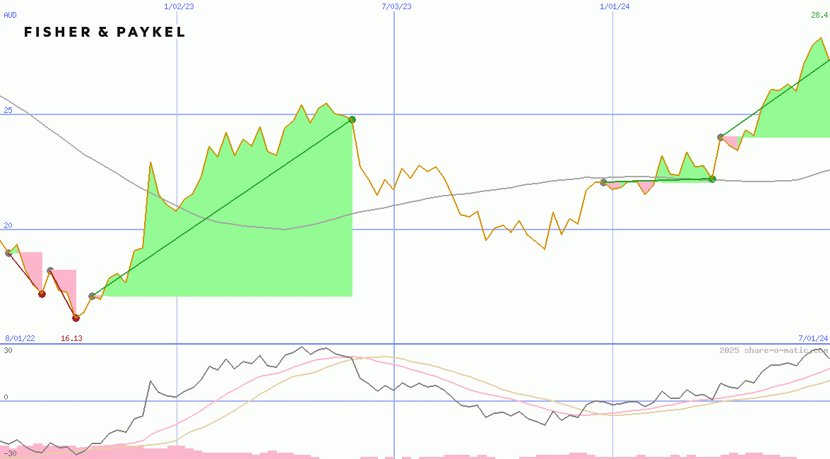 Fisher & Paykel Healthcare Corp Ltd