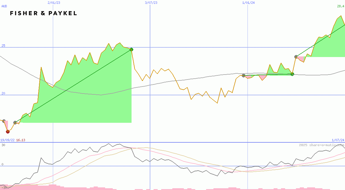 Fisher & Paykel Healthcare Corp Ltd
