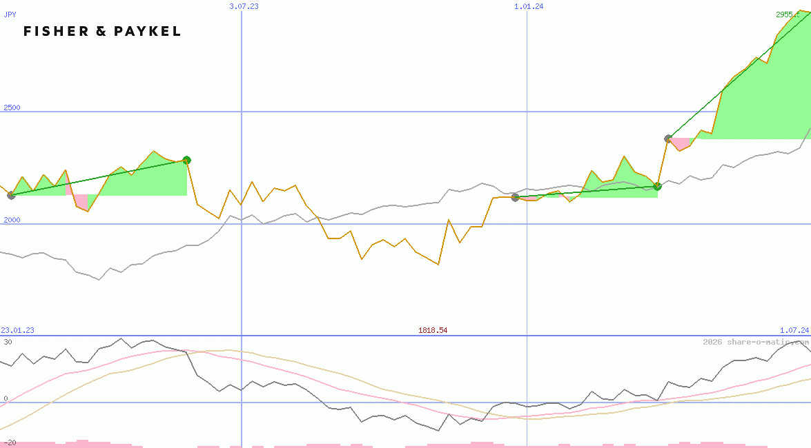 Fisher & Paykel Healthcare Corp Ltd