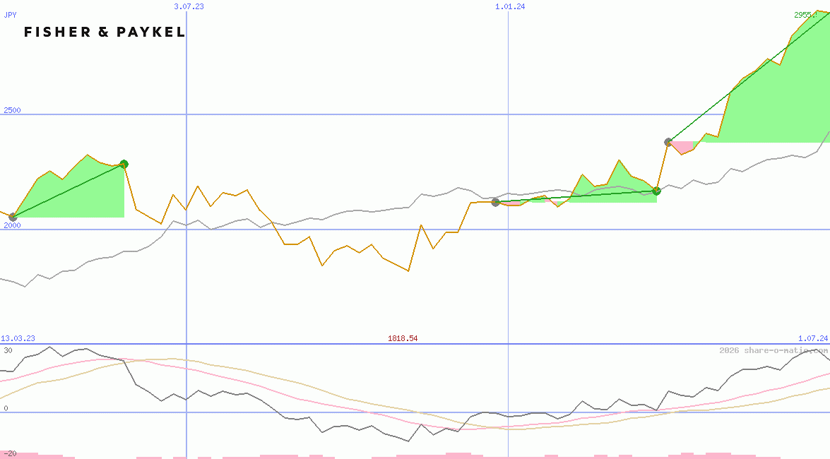 Fisher & Paykel Healthcare Corp Ltd