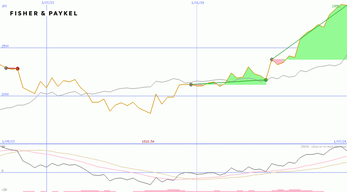 Fisher & Paykel Healthcare Corp Ltd
