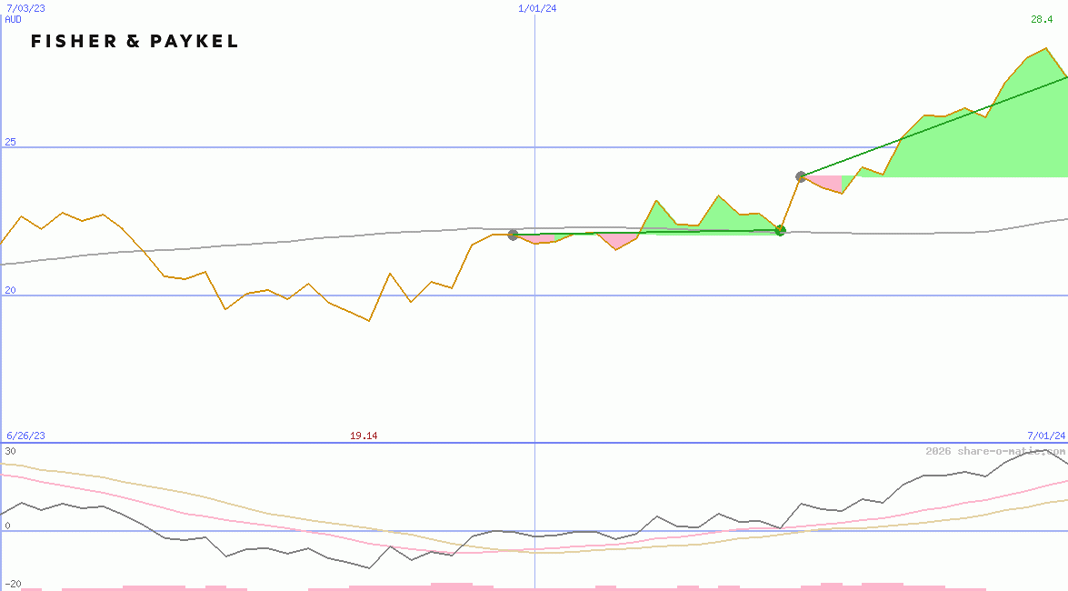 Fisher & Paykel Healthcare Corp Ltd