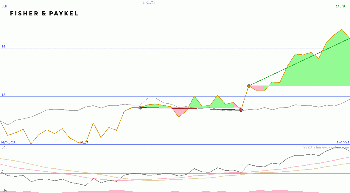 Fisher & Paykel Healthcare Corp Ltd
