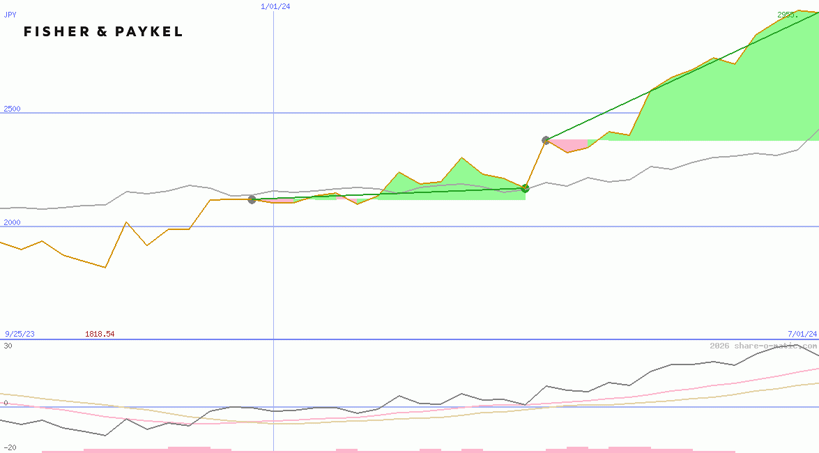 Fisher & Paykel Healthcare Corp Ltd