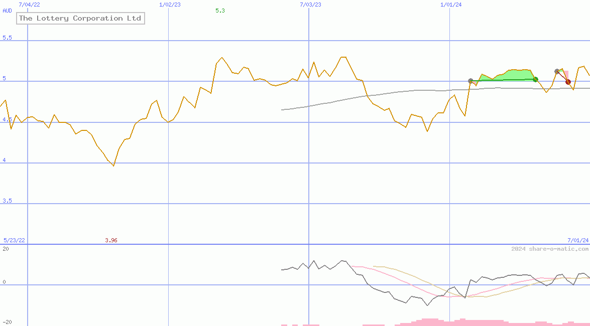 The Lottery Corporation Ltd