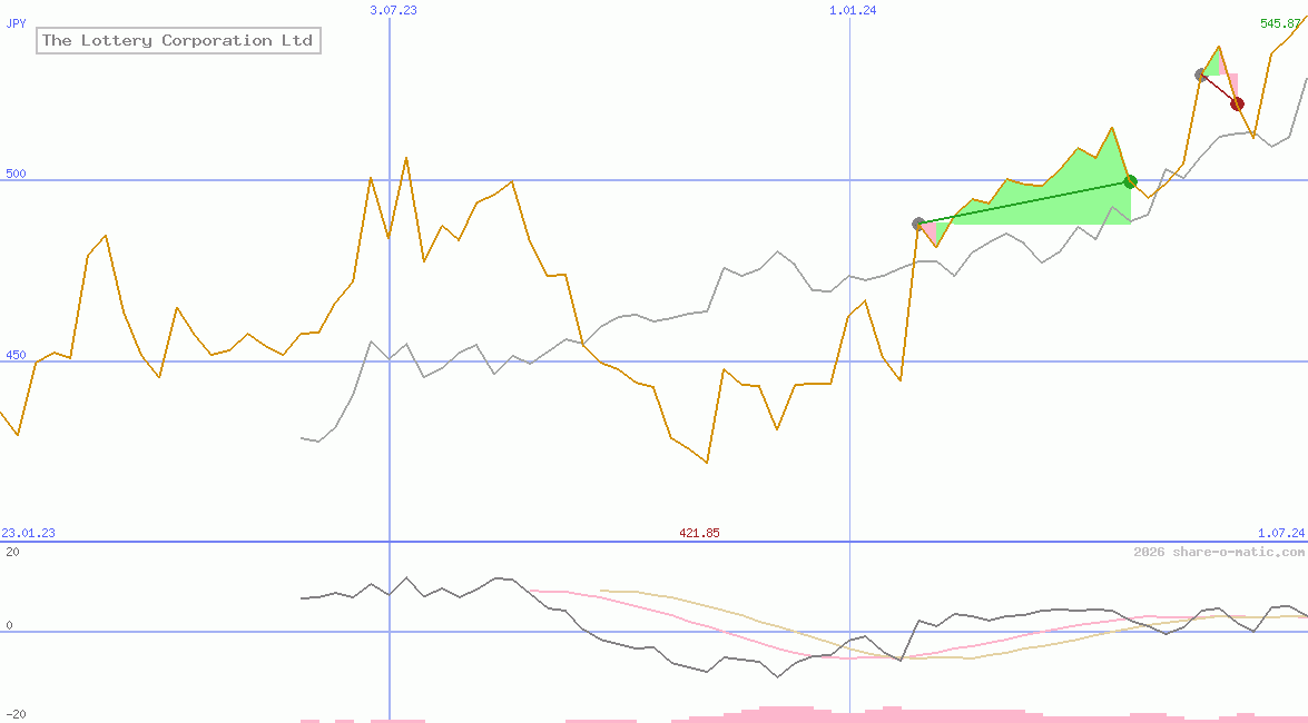 The Lottery Corporation Ltd