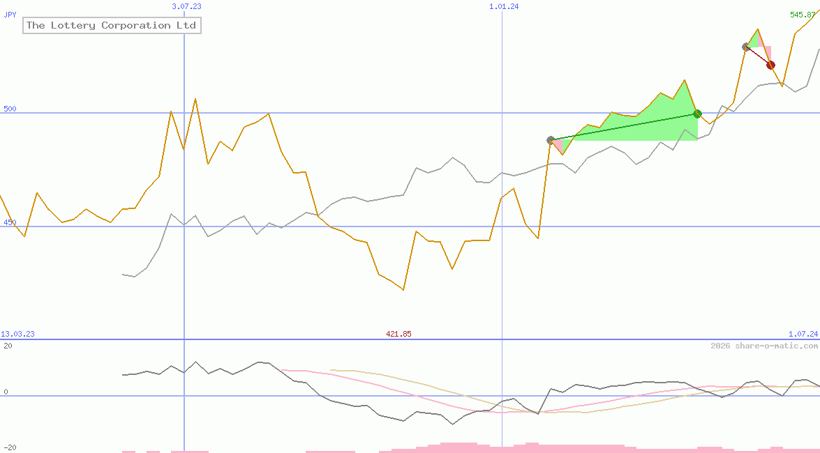 The Lottery Corporation Ltd
