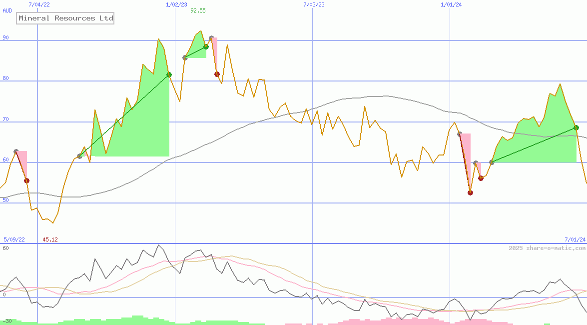 Mineral Resources Ltd