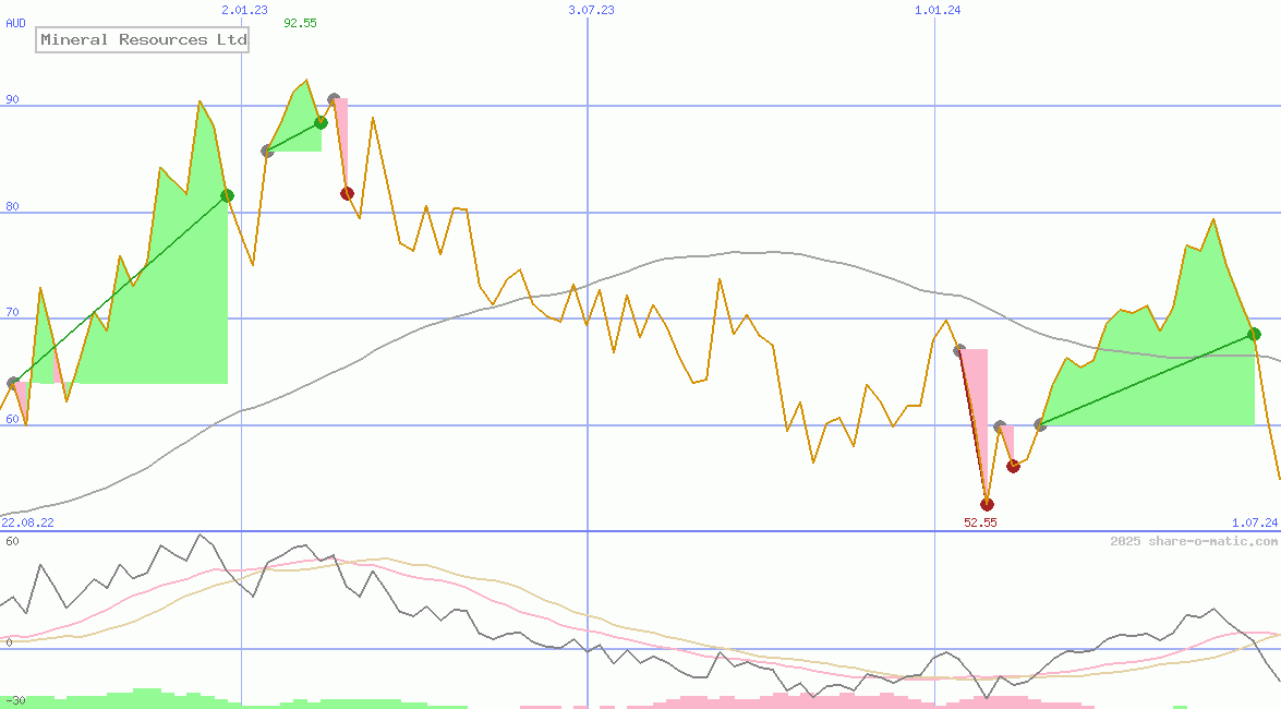 Mineral Resources Ltd