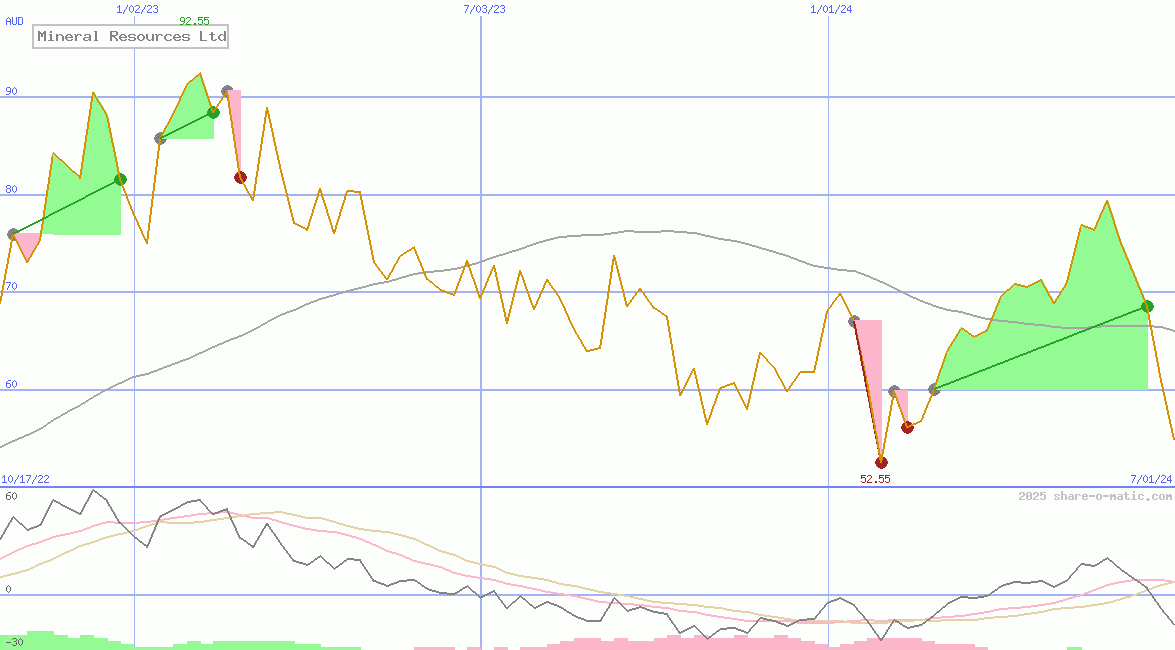 Mineral Resources Ltd
