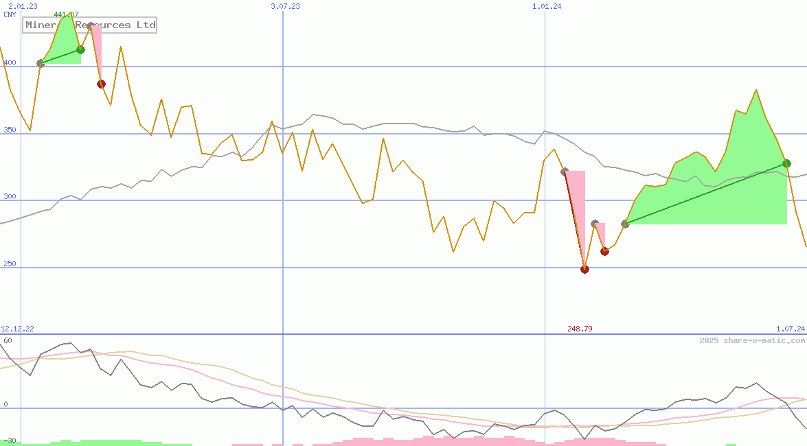 Mineral Resources Ltd