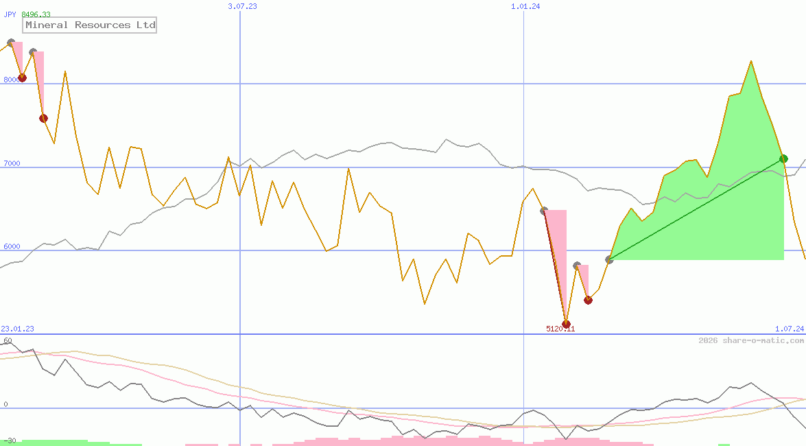 Mineral Resources Ltd