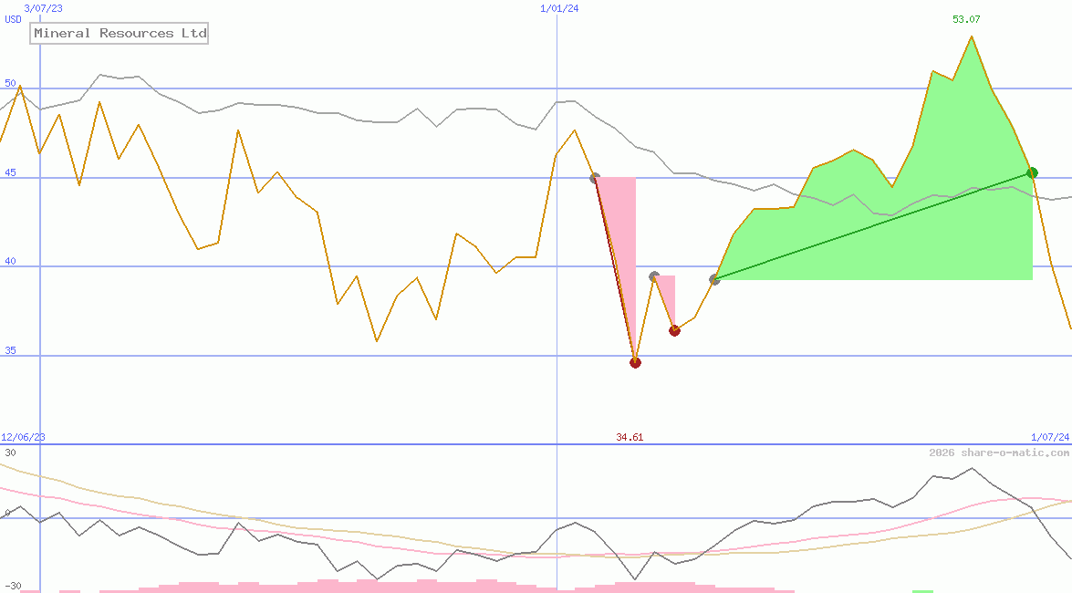 Mineral Resources Ltd