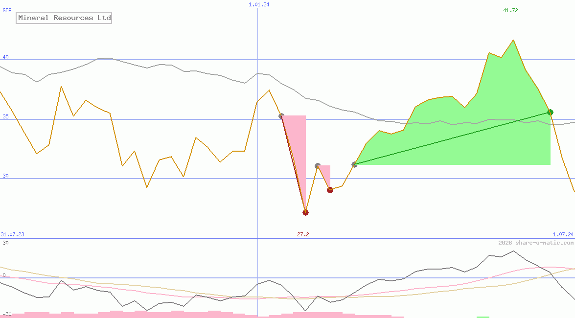 Mineral Resources Ltd