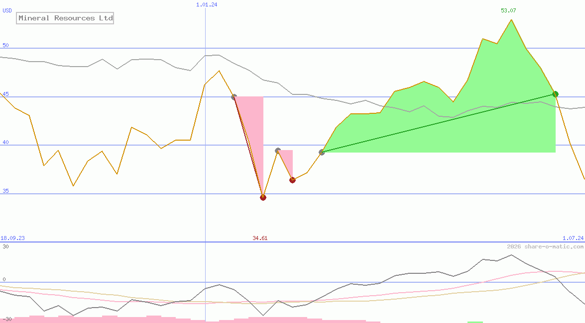 Mineral Resources Ltd