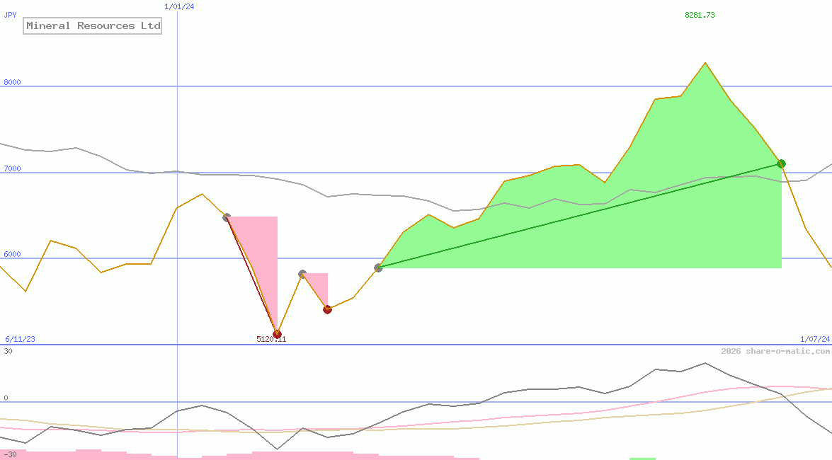 Mineral Resources Ltd