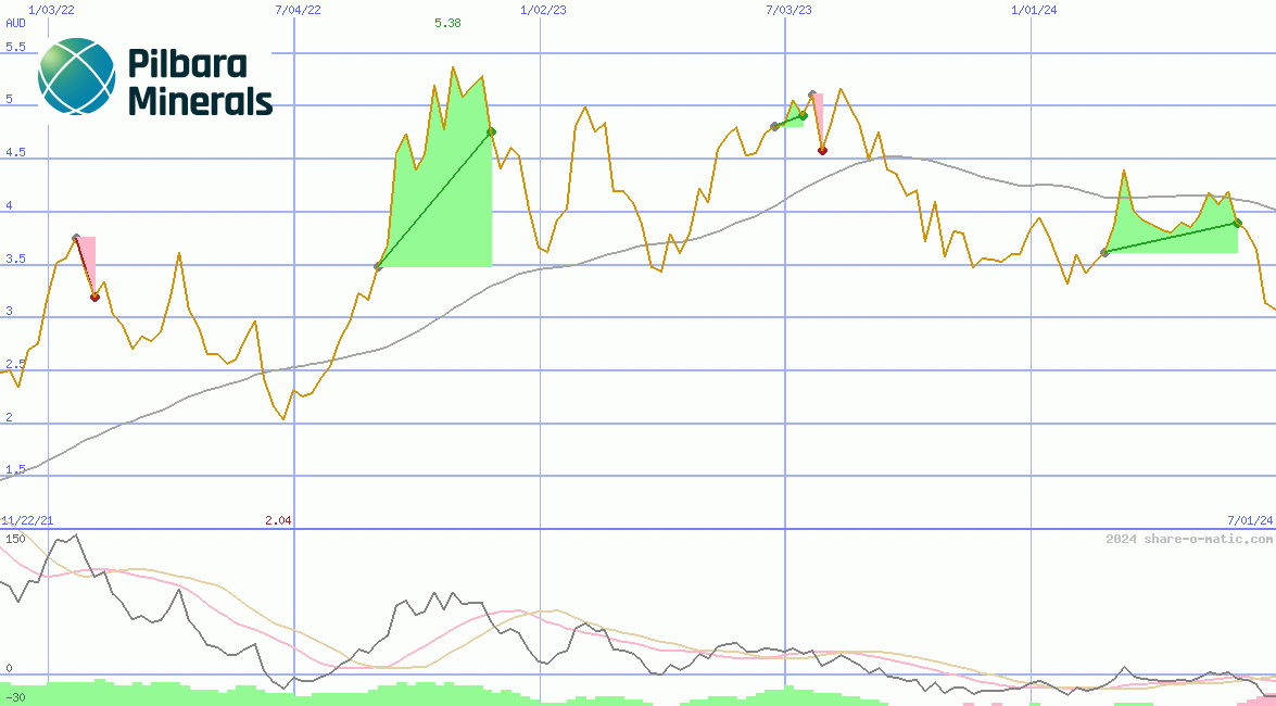 Pilbara Minerals Ltd