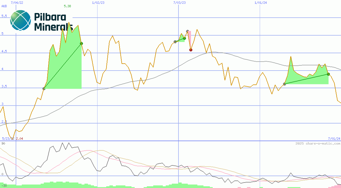 Pilbara Minerals Ltd