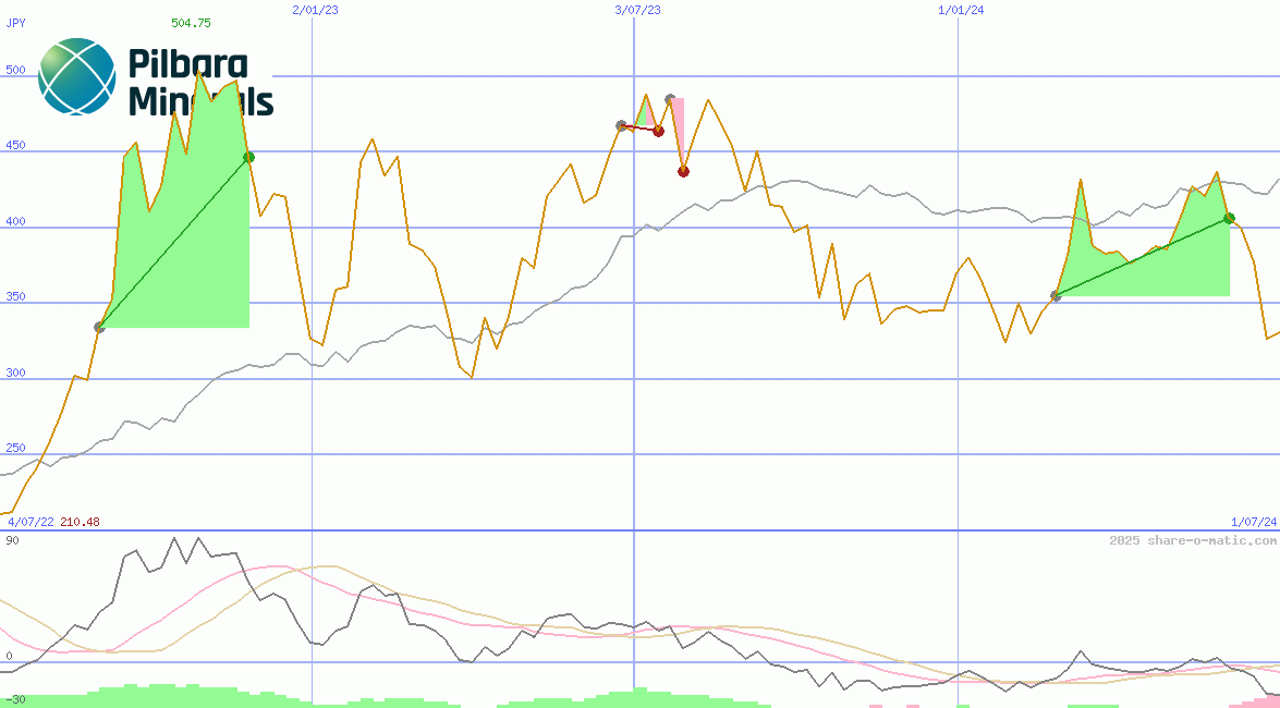 Pilbara Minerals Ltd