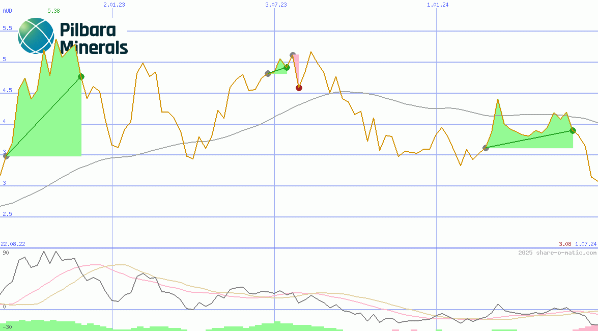 Pilbara Minerals Ltd
