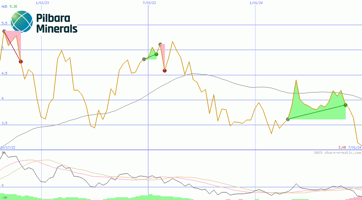 Pilbara Minerals Ltd