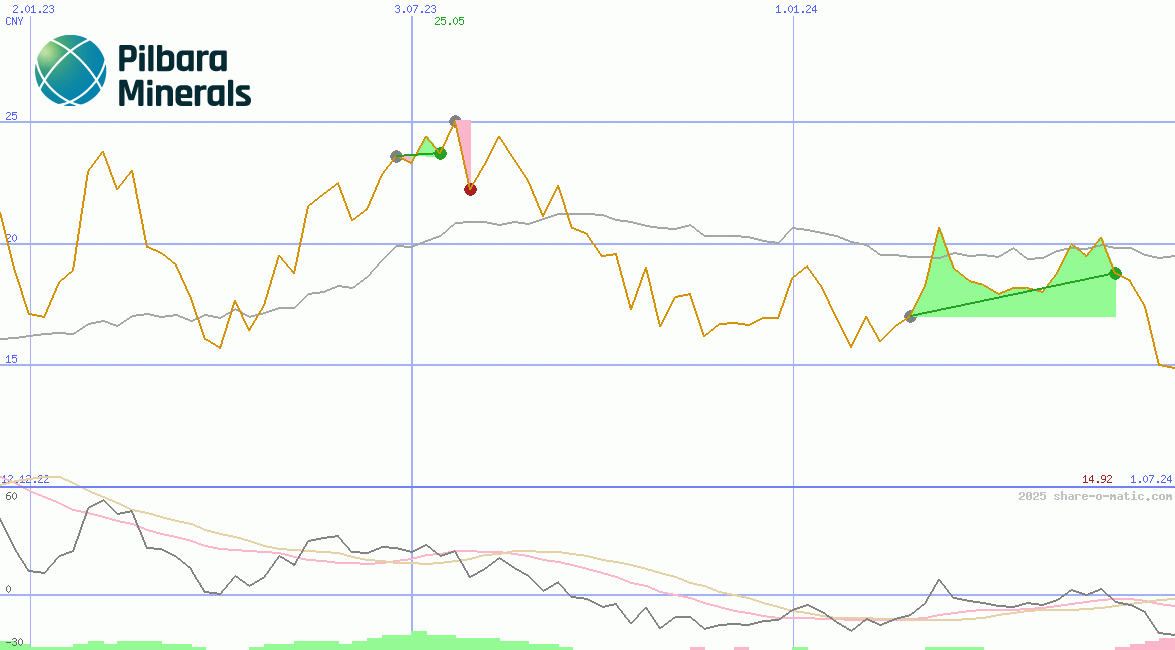 Pilbara Minerals Ltd