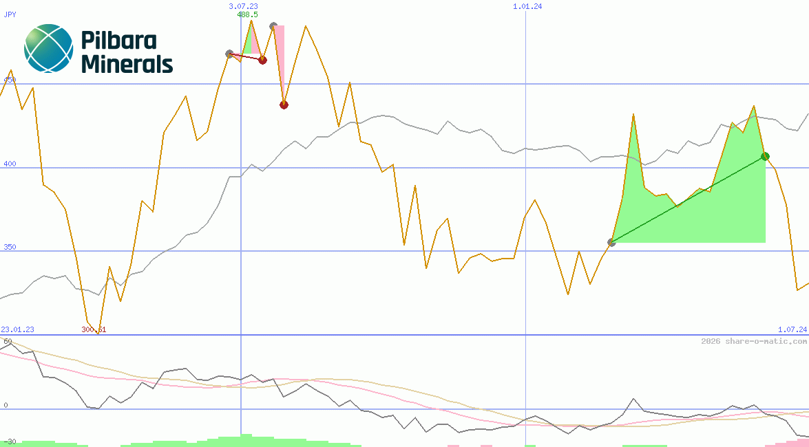 Pilbara Minerals Ltd