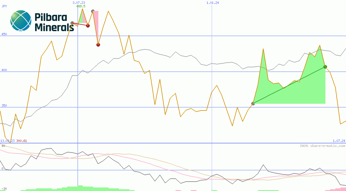 Pilbara Minerals Ltd
