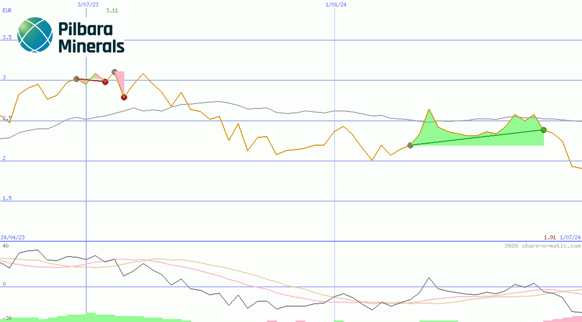 Pilbara Minerals Ltd