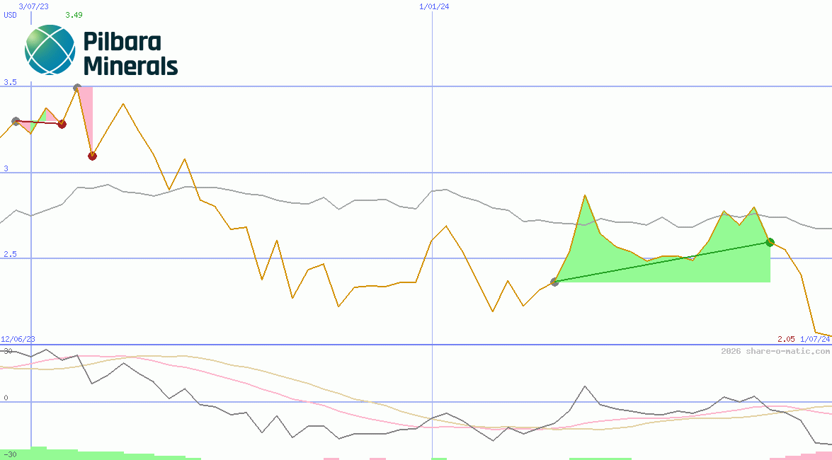 Pilbara Minerals Ltd
