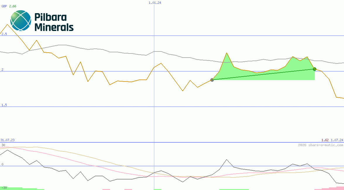 Pilbara Minerals Ltd