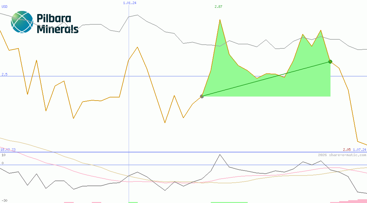 Pilbara Minerals Ltd