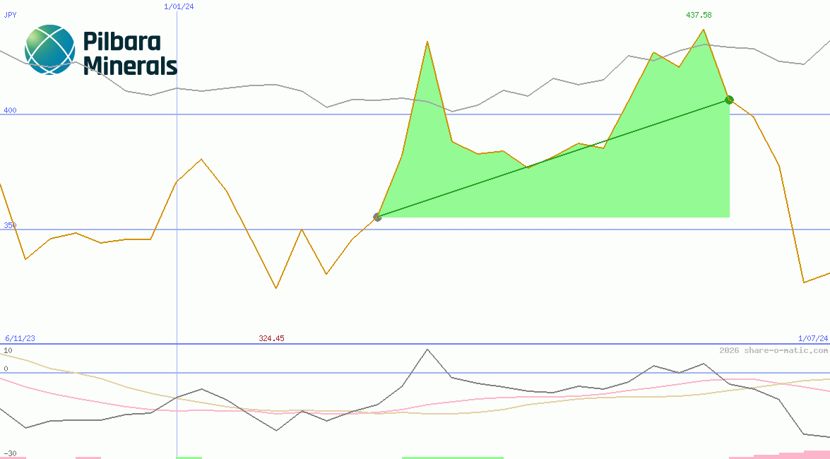 Pilbara Minerals Ltd