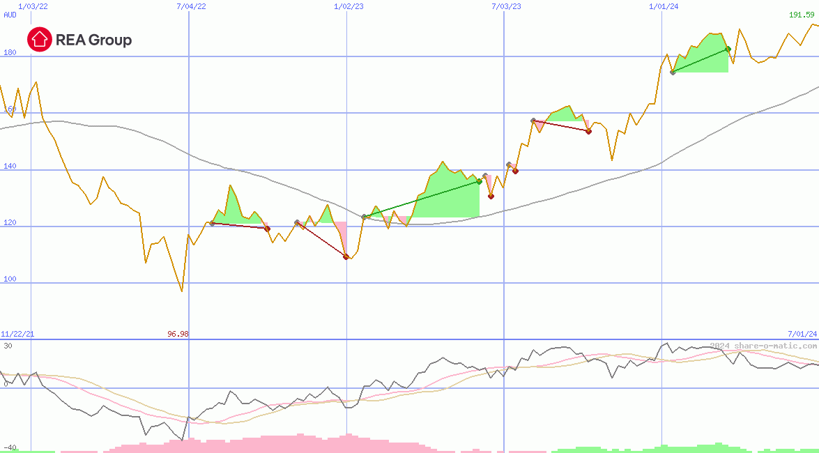 REA Group Ltd