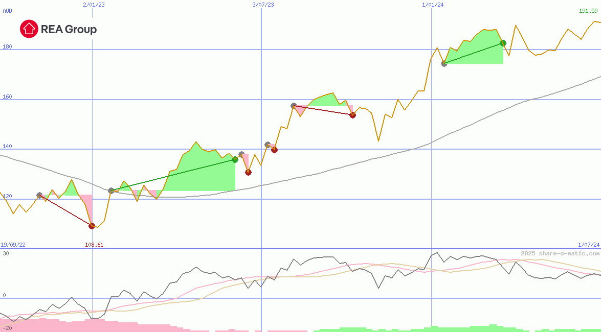 REA Group Ltd