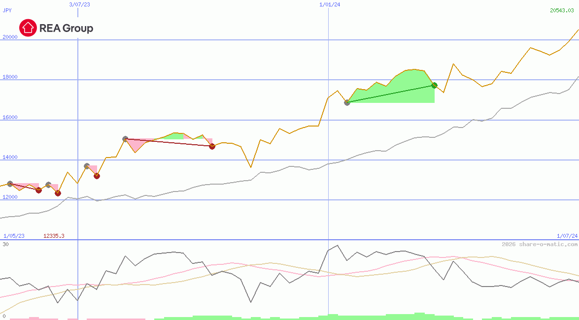 REA Group Ltd
