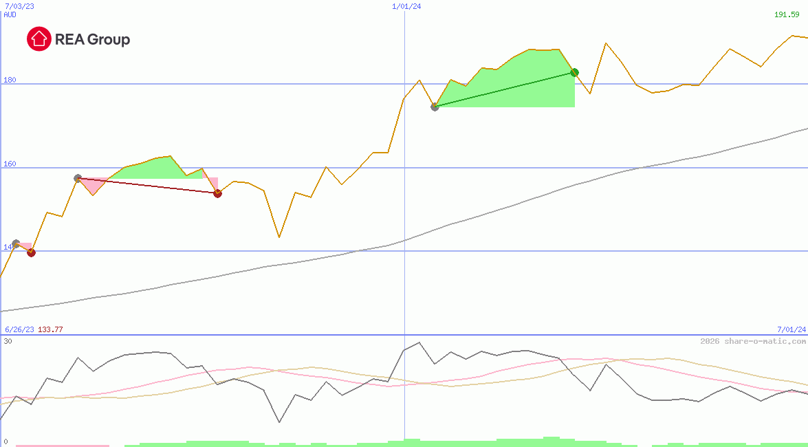 REA Group Ltd
