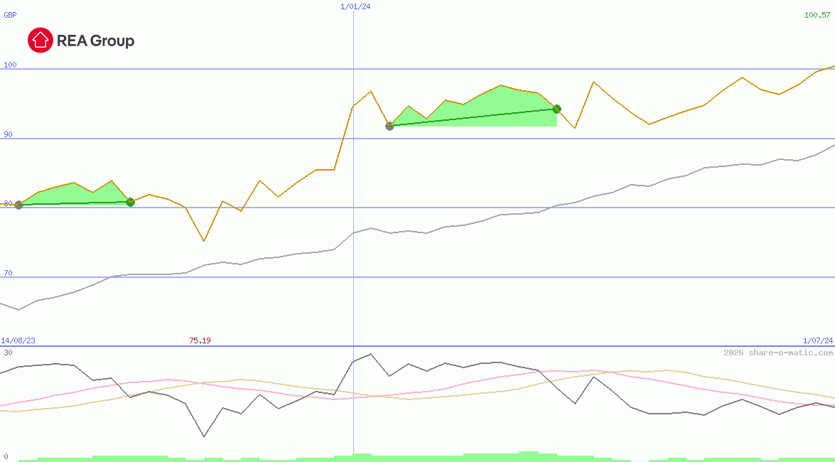 REA Group Ltd