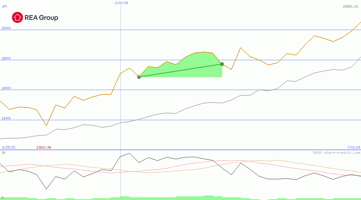 REA Group Ltd