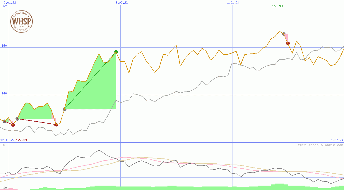 Washington H. Soul Pattinson and Company Ltd
