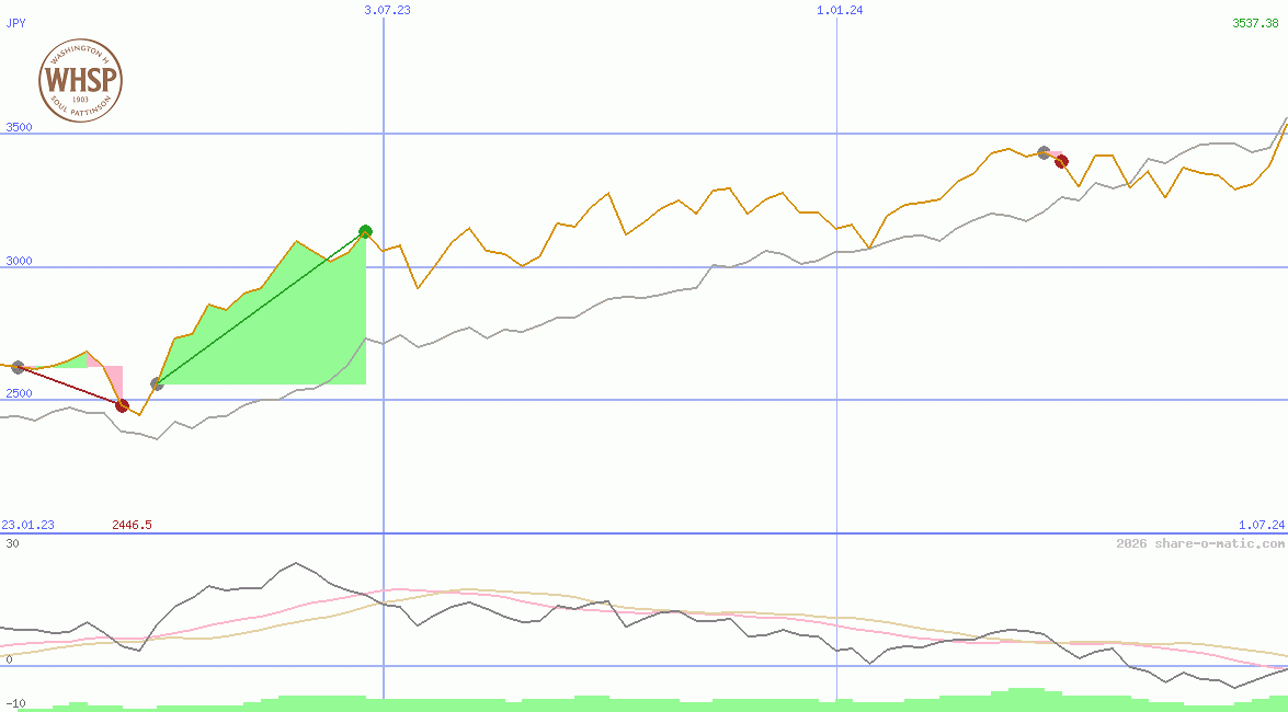 Washington H. Soul Pattinson and Company Ltd