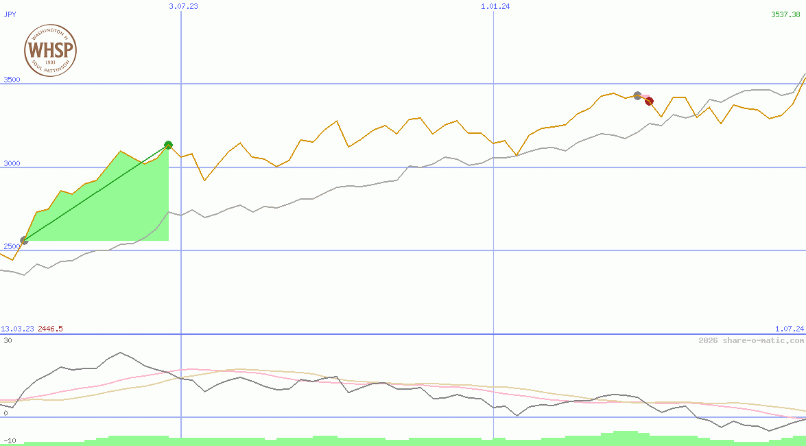 Washington H. Soul Pattinson and Company Ltd