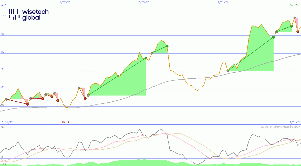 WiseTech Global Ltd