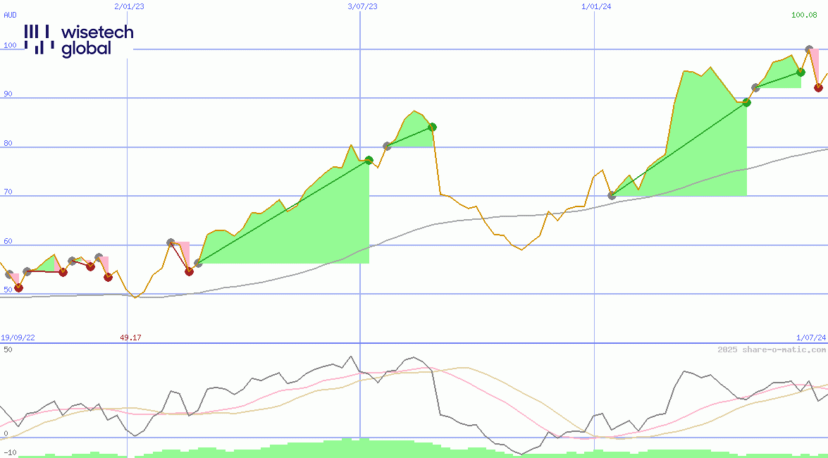 WiseTech Global Ltd