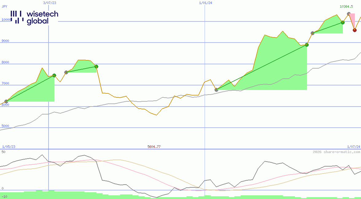 WiseTech Global Ltd