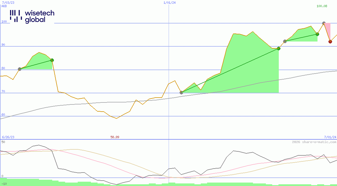 WiseTech Global Ltd