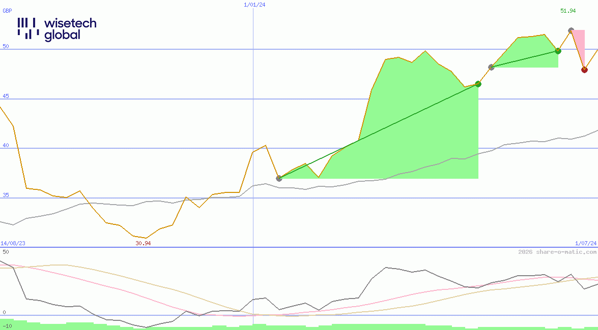 WiseTech Global Ltd