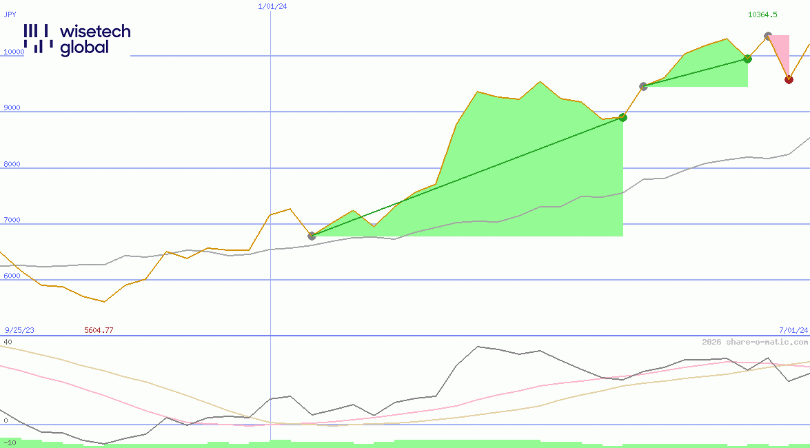 WiseTech Global Ltd